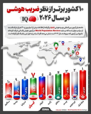 ۱۰ کشور برتر از نظر ضریب هوشی در سال ۲۰۲۶